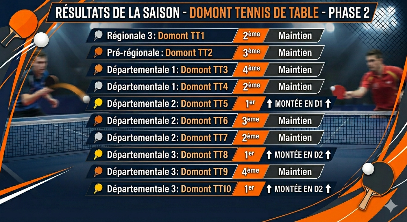 Résultats championnat par équipes PHASE 2