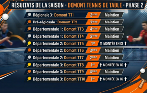 Résultats championnat par équipes PHASE 2